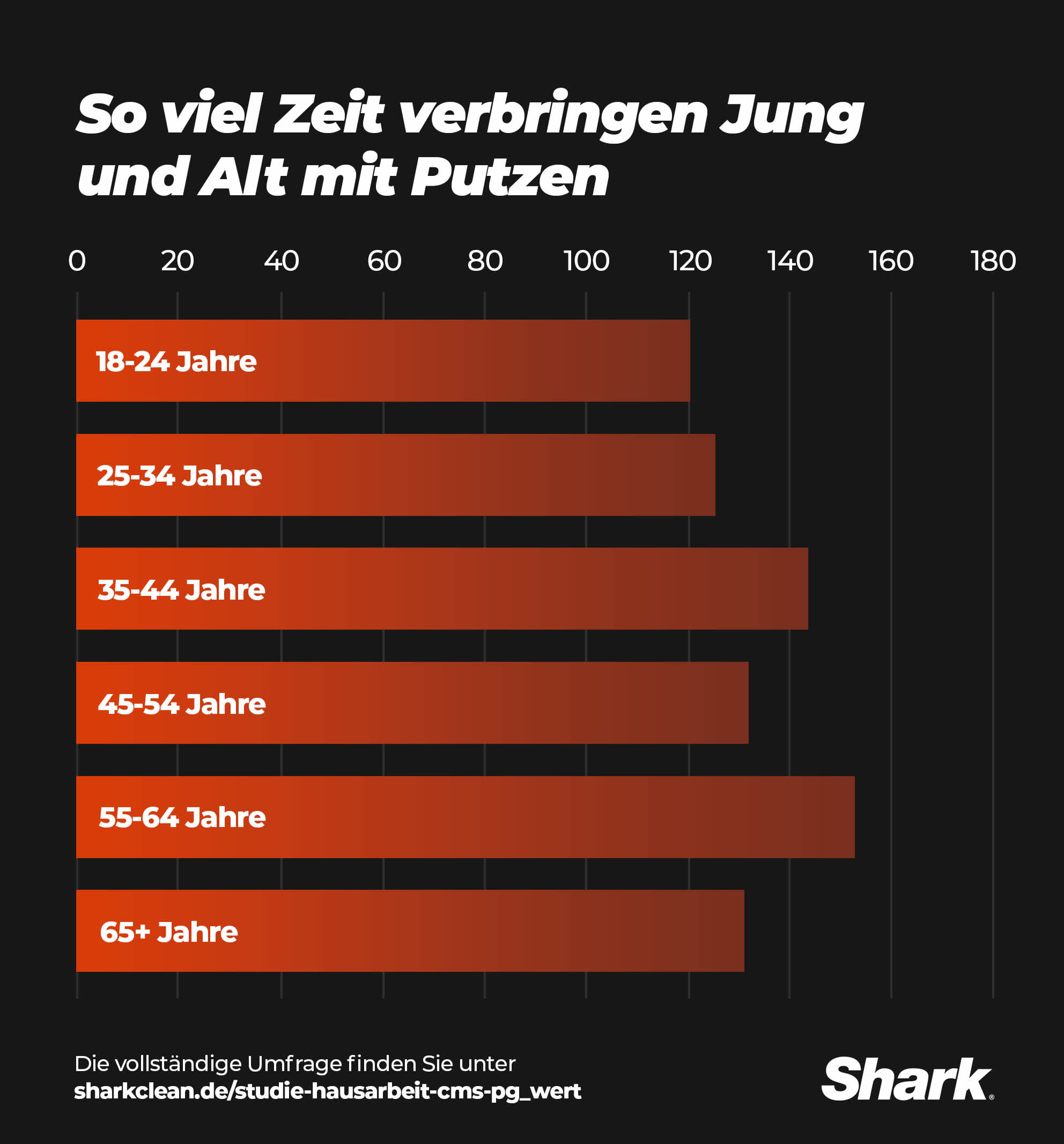 So h&auml;ufig schwingt Ihre Altersgruppe den Besen