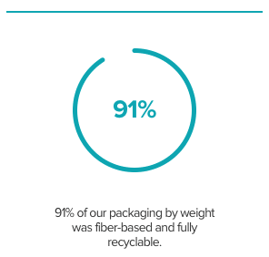 Packaging Use by Weight